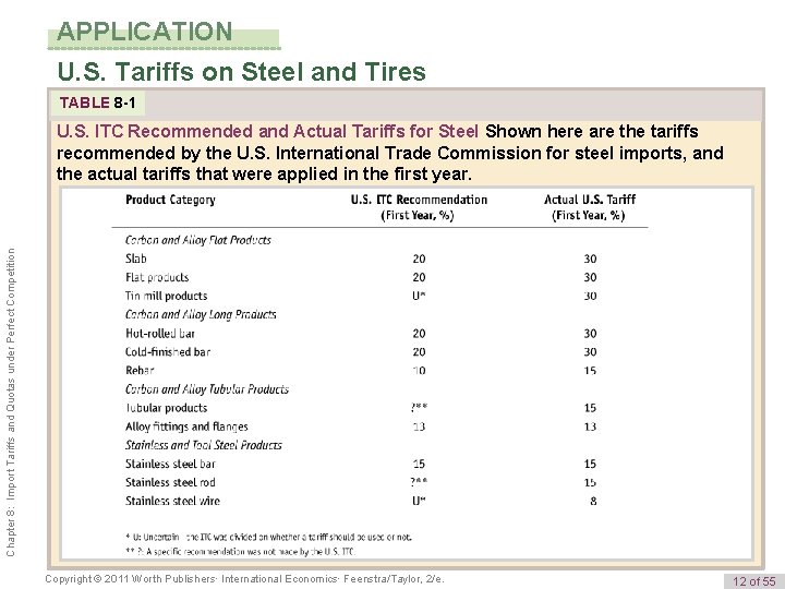 APPLICATION U. S. Tariffs on Steel and Tires TABLE 8 -1 Chapter 8: Import