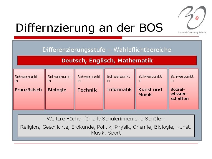 Differnzierung an der BOS Differenzierungsstufe – Wahlpflichtbereiche Deutsch, Englisch, Mathematik Schwerpunkt in Schwerpunkt in