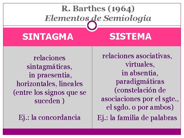 R. Barthes (1964) Elementos de Semiología SINTAGMA relaciones sintagmáticas, in praesentia, horizontales, lineales (entre