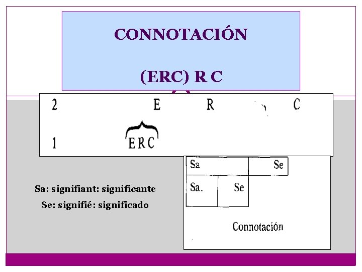 CONNOTACIÓN (ERC) R C Sa: signifiant: significante Se: signifié: significado 