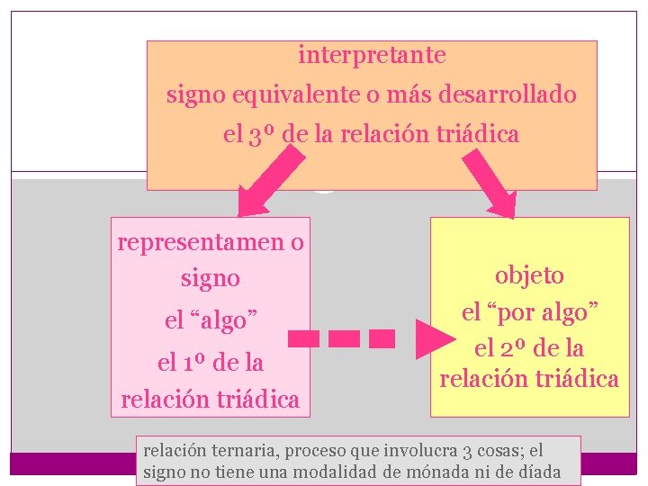 interpretante signo equivalente o más desarrollado el 3º de la relación triádica representamen o