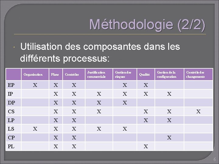 Méthodologie (2/2) Utilisation des composantes dans les différents processus: Organisation EP Contrôles X X