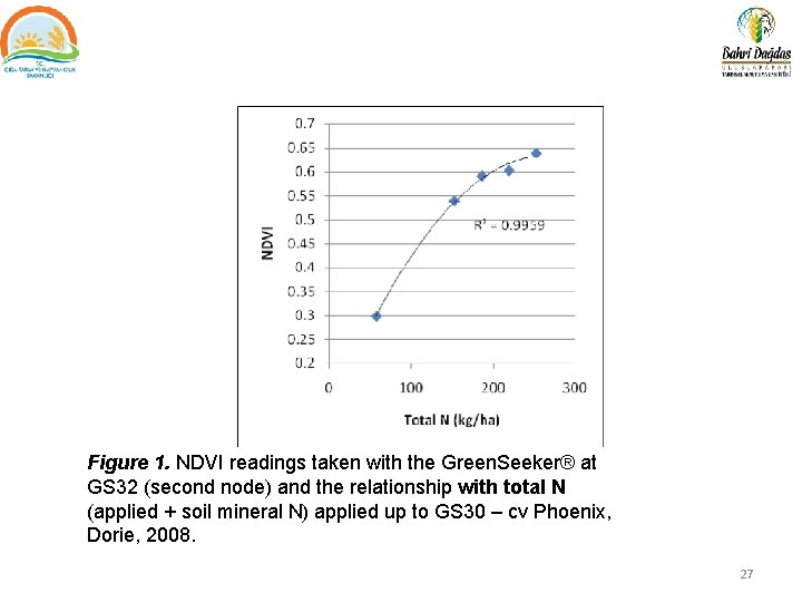 Figure 1. NDVI readings taken with the Green. Seeker® at GS 32 (second node)