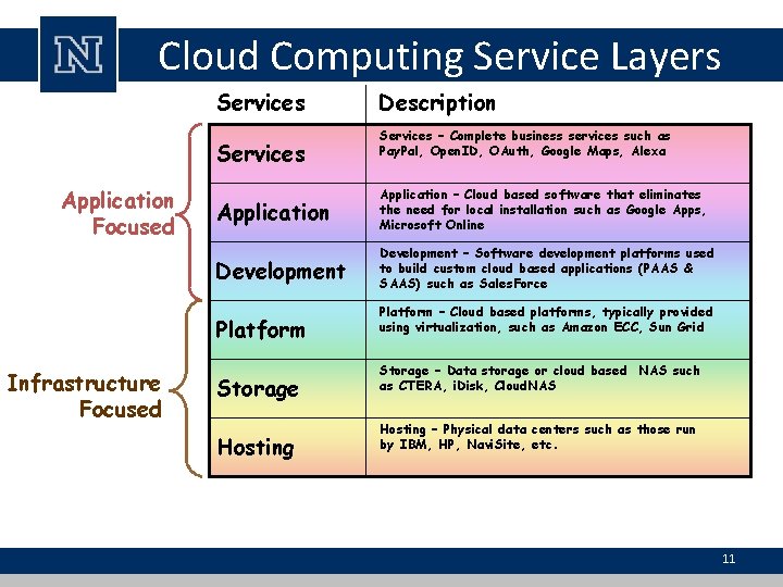 Cloud Computing Service Layers Services Application Focused Services – Complete business services such as