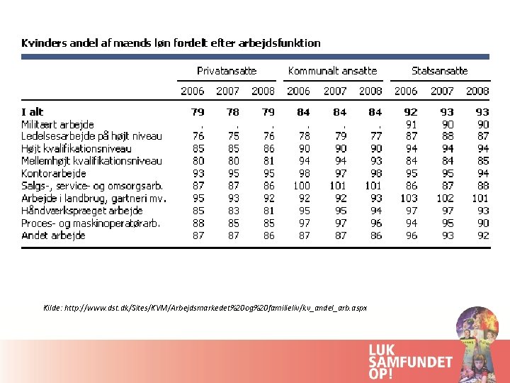 Kilde: http: //www. dst. dk/Sites/KVM/Arbejdsmarkedet%20 og%20 familieliv/kv_andel_arb. aspx 