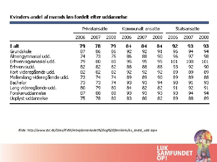 Kilde: http: //www. dst. dk/Sites/KVM/Arbejdsmarkedet%20 og%20 familieliv/kv_andel_udd. aspx 