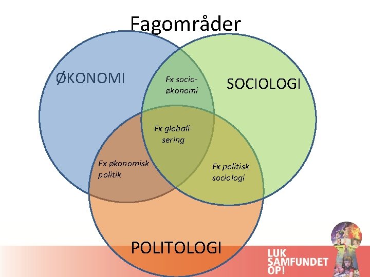 Fagområder ØKONOMI SOCIOLOGI Fx socioøkonomi Fx globalisering Fx økonomisk politik Fx politisk sociologi POLITOLOGI