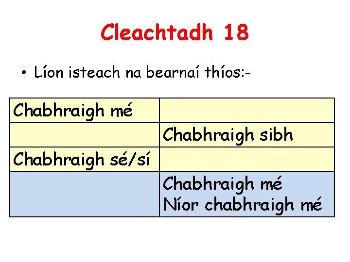 Cleachtadh 18 • Líon isteach na bearnaí thíos: - Chabhraigh mé Chabhraigh sibh Chabhraigh