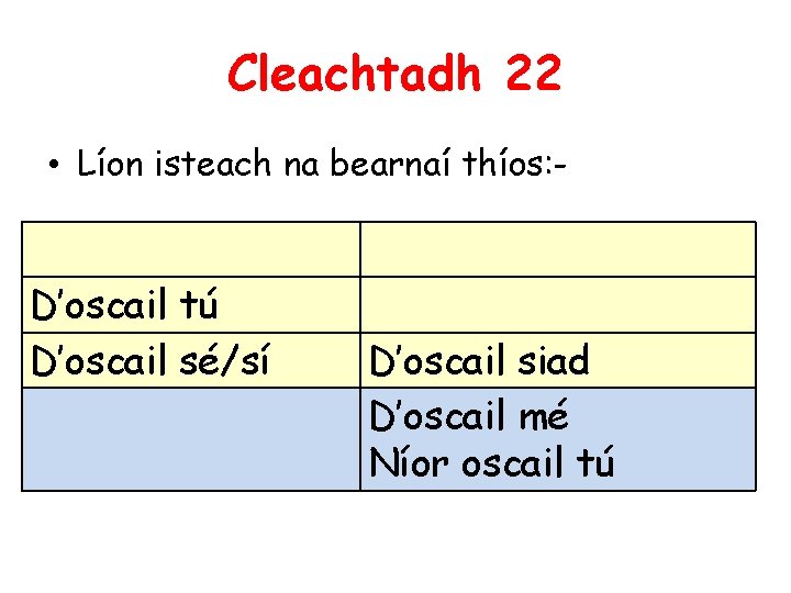 Cleachtadh 22 • Líon isteach na bearnaí thíos: - D’oscail tú D’oscail sé/sí D’oscail