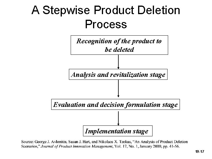 A Stepwise Product Deletion Process Recognition of the product to be deleted Analysis and