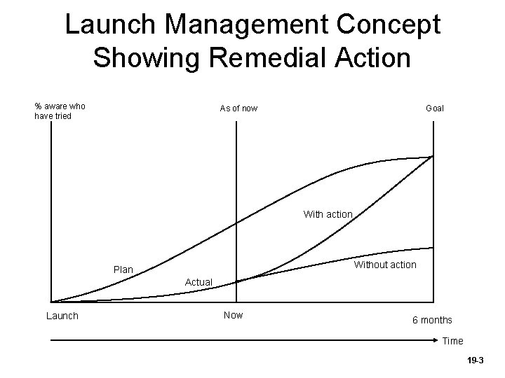 Launch Management Concept Showing Remedial Action % aware who have tried As of now