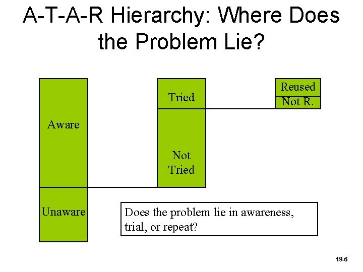 A-T-A-R Hierarchy: Where Does the Problem Lie? Tried Reused Not R. Aware Not Tried