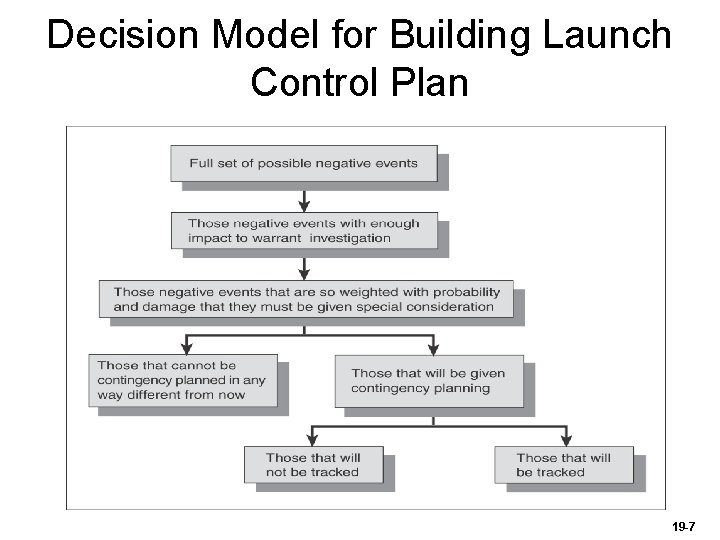 Decision Model for Building Launch Control Plan 19 -7 