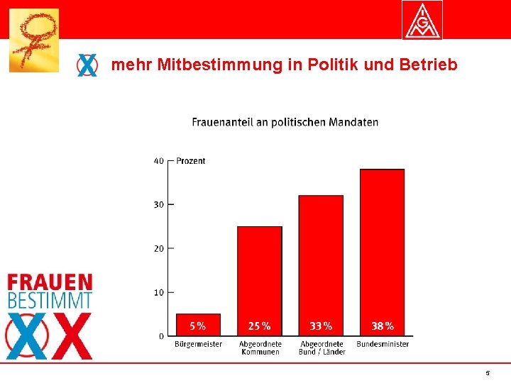 mehr Mitbestimmung in Politik und Betrieb 5 