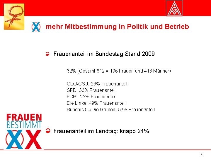 mehr Mitbestimmung in Politik und Betrieb Frauenanteil im Bundestag Stand 2009 32% (Gesamt 612