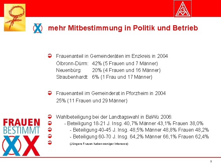 mehr Mitbestimmung in Politik und Betrieb Frauenanteil in Gemeinderäten im Enzkreis in 2004 Ölbronn-Dürrn: