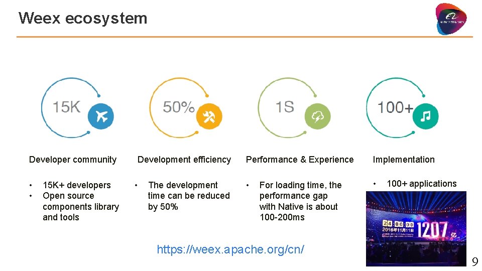 Weex ecosystem Developer community • • 15 K+ developers Open source components library and