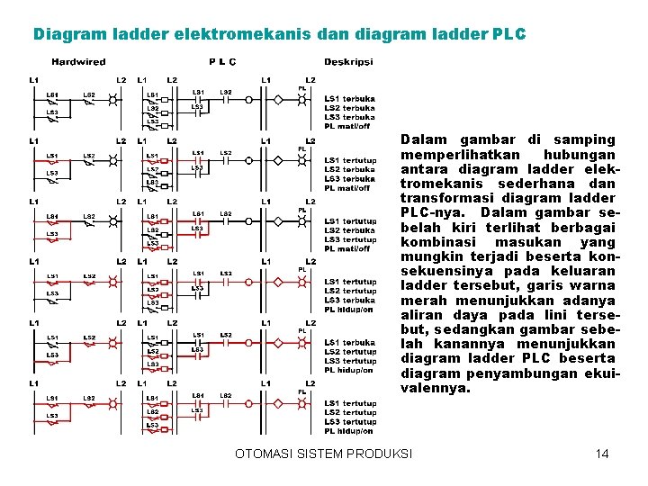 Diagram ladder elektromekanis dan diagram ladder PLC Dalam gambar di samping memperlihatkan hubungan antara Diagram ladder elektromekanis dan diagram ladder PLC Dalam gambar di samping memperlihatkan hubungan antara