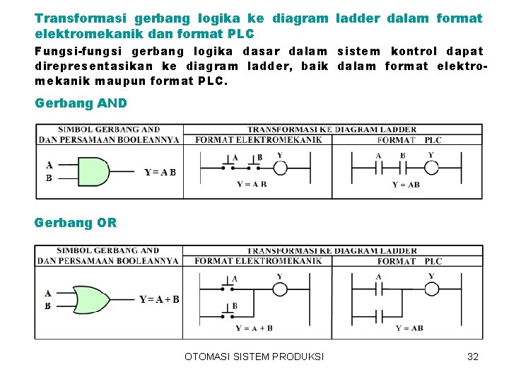 Transformasi gerbang logika ke diagram ladder dalam format elektromekanik dan format PLC Fungsi-fungsi gerbang