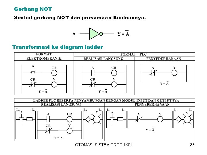 Gerbang NOT Simbol gerbang NOT dan persamaan Booleannya. A Y=A Transformasi ke diagram ladder Gerbang NOT Simbol gerbang NOT dan persamaan Booleannya. A Y=A Transformasi ke diagram ladder