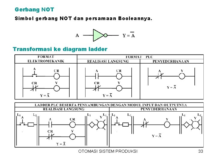 Gerbang NOT Simbol gerbang NOT dan persamaan Booleannya. A Y=A Transformasi ke diagram ladder