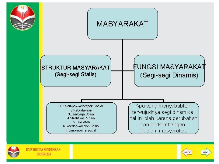 MASYARAKAT STRUKTUR MASYARAKAT (Segi-segi Statis) 1. Kelompok-kelompok Sosial 2. Kebudayaan 3. Lembaga Sosial 4. MASYARAKAT STRUKTUR MASYARAKAT (Segi-segi Statis) 1. Kelompok-kelompok Sosial 2. Kebudayaan 3. Lembaga Sosial 4.