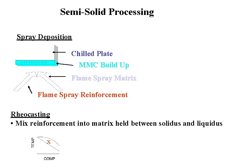 Semi-Solid Processing Spray Deposition Chilled Plate MMC Build Up ………. . Flame Spray Matrix