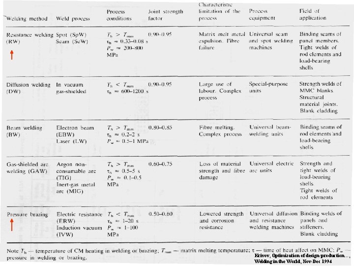 Krivov, Optimization of design-production…, Welding in the World, Nov-Dec 1994 