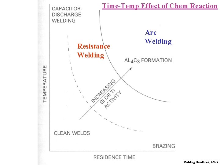 Time-Temp Effect of Chem Reaction Resistance Welding Arc Welding Handbook, AWS 