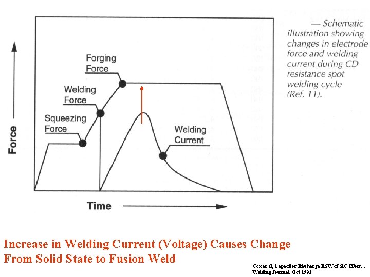 Increase in Welding Current (Voltage) Causes Change From Solid State to Fusion Weld Cox