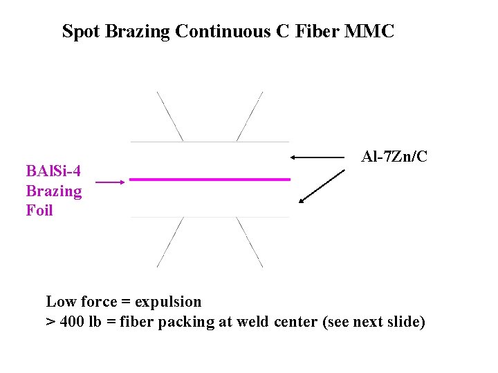 Spot Brazing Continuous C Fiber MMC BAl. Si-4 Brazing Foil Al-7 Zn/C Low force