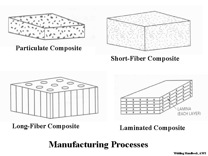 Particulate Composite Short-Fiber Composite Long-Fiber Composite Laminated Composite Manufacturing Processes Welding Handbook, AWS 