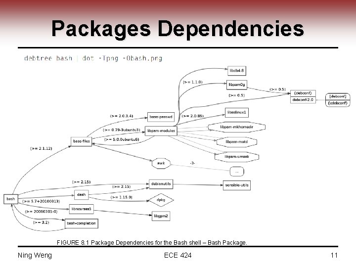 Packages Dependencies FIGURE 8. 1 Package Dependencies for the Bash shell – Bash Package. Packages Dependencies FIGURE 8. 1 Package Dependencies for the Bash shell – Bash Package.