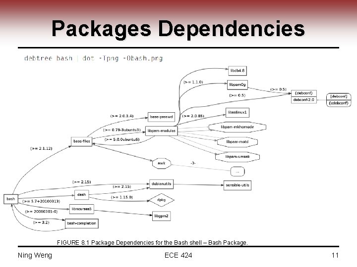 Packages Dependencies FIGURE 8. 1 Package Dependencies for the Bash shell – Bash Package.