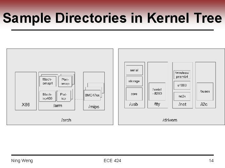 Sample Directories in Kernel Tree Ning Weng ECE 424 14 Sample Directories in Kernel Tree Ning Weng ECE 424 14