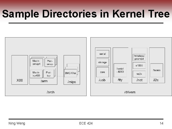 Sample Directories in Kernel Tree Ning Weng ECE 424 14 