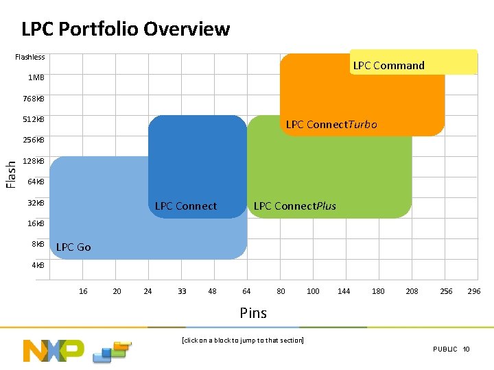 LPC Portfolio Overview Flashless LPC Command 1 MB 768 k. B 512 k. B