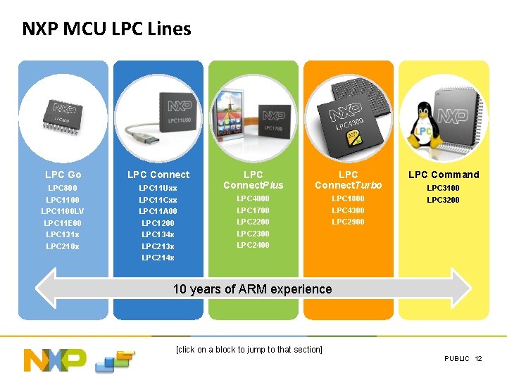 NXP MCU LPC Lines LPC Go LPC Connect LPC 800 LPC 1100 LV LPC