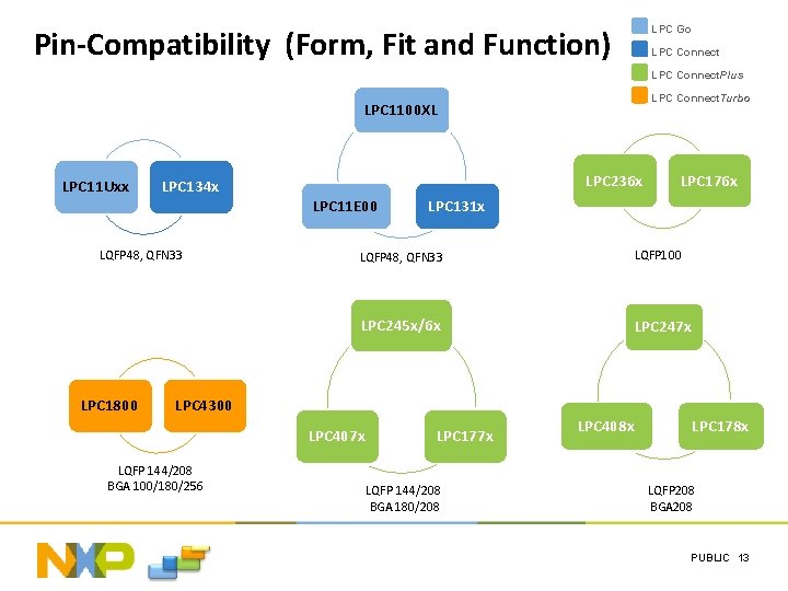 LPC Go Pin-Compatibility (Form, Fit and Function) LPC Connect. Plus LPC Connect. Turbo LPC