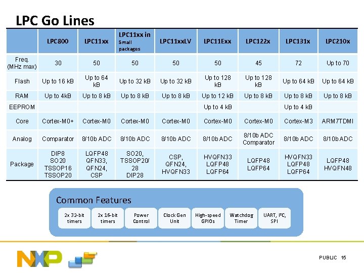 LPC Go Lines LPC 800 LPC 11 xx Freq. (MHz max) 30 50 Flash