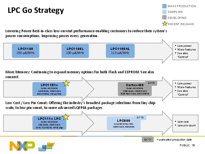 MASS PRODUCTION LPC Go Strategy SAMPLING DEVELOPING RECENT RELEASE Lowering Power Best-in-class low-current performance