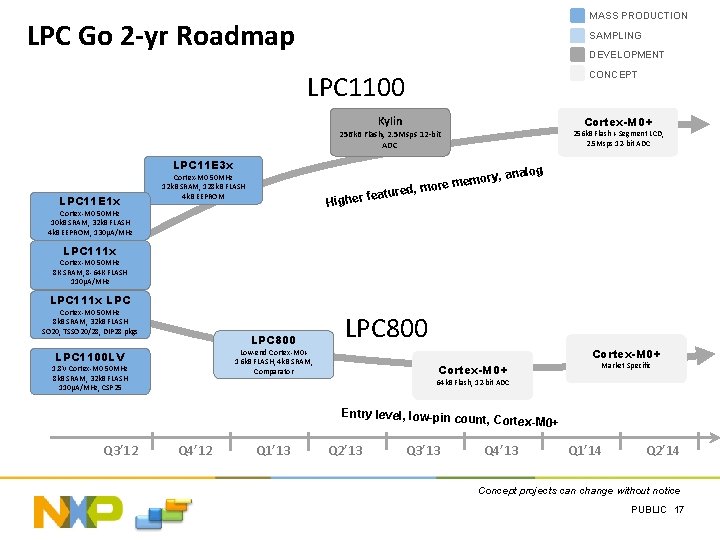 MASS PRODUCTION LPC Go 2 -yr Roadmap SAMPLING DEVELOPMENT CONCEPT LPC 1100 Kylin Cortex-M