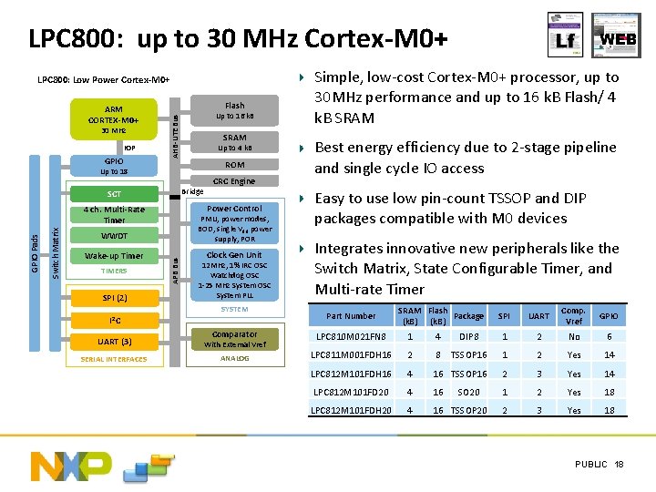 LPC 800: up to 30 MHz Cortex-M 0+ LPC 800: Low Power Cortex-M 0+