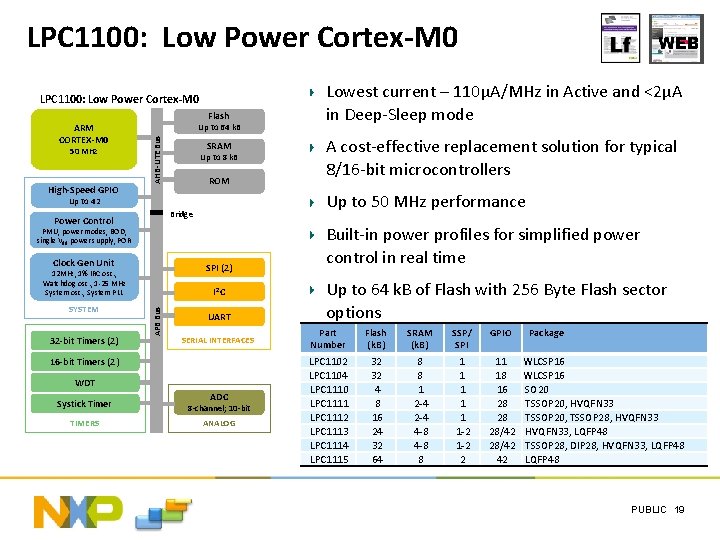 LPC 1100: Low Power Cortex-M 0 50 MHz High-Speed GPIO Flash Up to 64