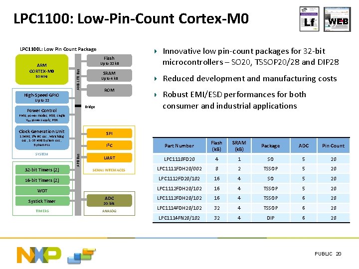 LPC 1100: Low-Pin-Count Cortex-M 0 LPC 1100 L: Low Pin Count Package Flash 50