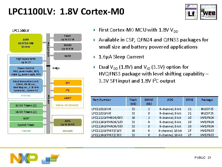 LPC 1100 LV: 1. 8 V Cortex-M 0 First Cortex-M 0 MCU with 1.