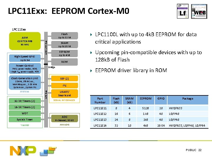 LPC 11 Exx: EEPROM Cortex-M 0 LPC 11 Exx 50 MHz High-Speed GPIO Flash