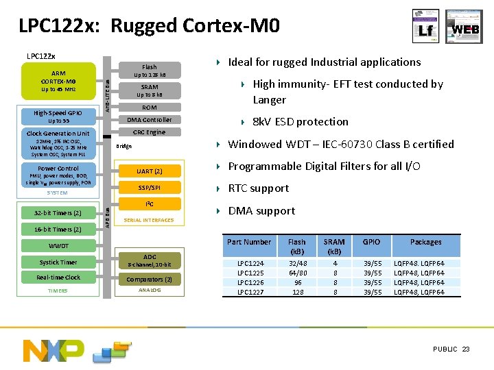 LPC 122 x: Rugged Cortex-M 0 LPC 122 x Up to 45 MHz High-Speed