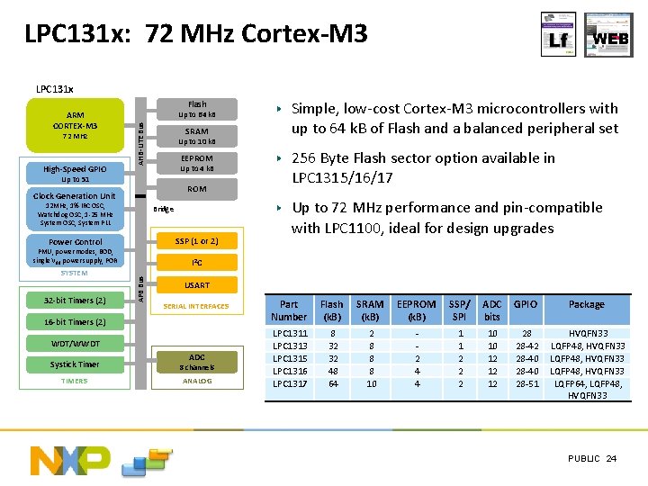 LPC 131 x: 72 MHz Cortex-M 3 LPC 131 x 72 MHz High-Speed GPIO