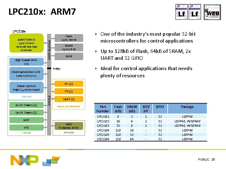 LPC 210 x: ARM 7 LPC 210 x Up to 70 MHz Vectored Interrupt
